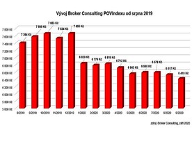 autoweek.cz - V září rekordně nízké průměrné ceny povinného ručení 