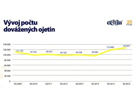 autoweek.cz - Informace, statistiky a zajímavosti z oblasti prodeje ojetých vozidel