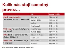autoweek.cz - Špatně vybraná ojetina se v opravách prodraží