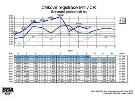 autoweek.cz - Registrace nových vozidel s mnoha zajímavostmi