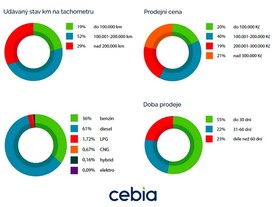 autoweek.cz - Zajímavosti z oblasti prodeje ojetých vozidel