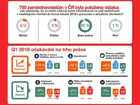autoweek.cz - Poptávka po zaměstnancích poroste 