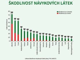 autoweek.cz - Nejškodlivější návykovou látkou na světě je alkohol!