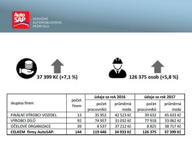 autoweek.cz - Růst zaměstnanosti a mezd v autoprůmyslu