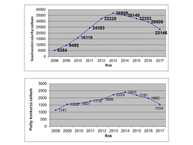 autoweek.cz - Vývoj insolvencí v České republice v roce 2017