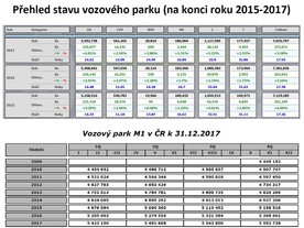 autoweek.cz - Vozový park osobních automobilů v ČR