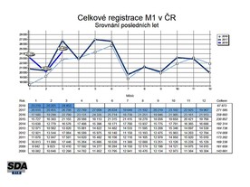 autoweek.cz - Registrace nových vozidel 