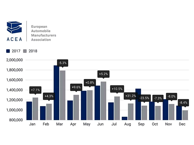 Světové automobilové trhy v roce 2018