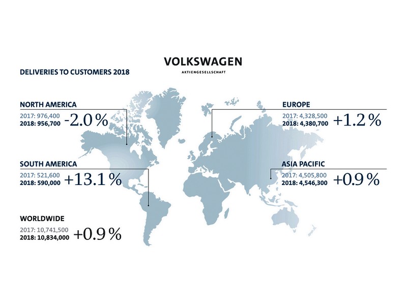 Volkswagen zřejmě světovou jedničkou