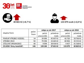 autoweek.cz - V automobilovém průmyslu rostou mzdy