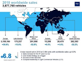 autoweek.cz - Nový rekord PSA v roce 2018