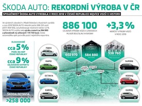 autoweek.cz - Škoda Auto vyrobila v ČR víc vozidel než kdykoliv předtím