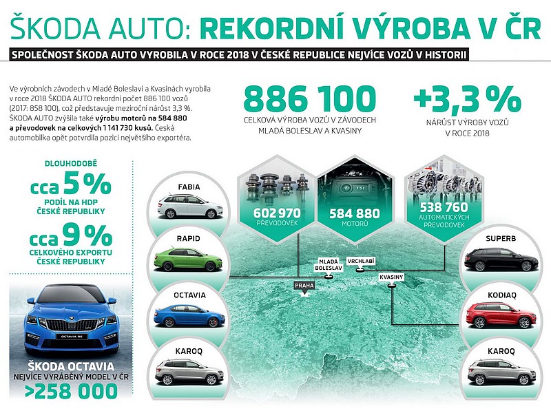 Škoda Auto vyrobila v ČR víc vozidel než kdykoliv předtím