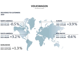 autoweek.cz - Skupina VW i v roce 2019 světovou jedničkou