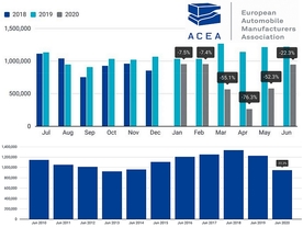 autoweek.cz - Evropský trh i v červnu pod úrovní loňského roku
