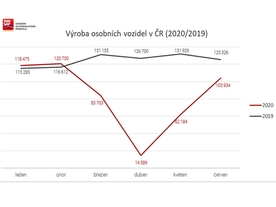 autoweek.cz - Červen přinesl mírné oživení výroby vozidel v ČR