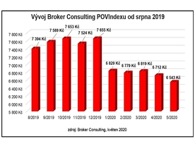 autoweek.cz - Uvolňují se omezení i ceny povinného ručení 