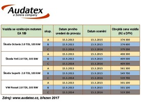 autoweek.cz - Dieselgate vs. obvyklé ceny ojetých vozidel