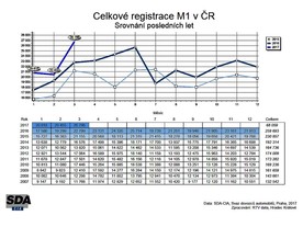 autoweek.cz - V březnu historický rekord v registracích