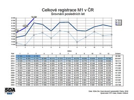 autoweek.cz - V březnu absolutní rekord