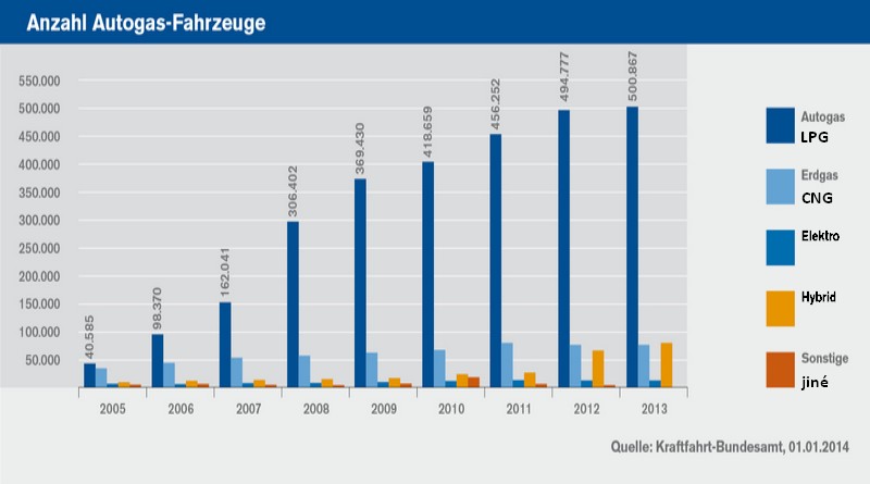 V Německu poprvé více než 500 000 vozidel na LPG