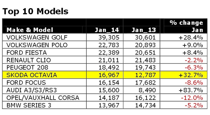 Octavia je 6. nejprodávanějším vozem