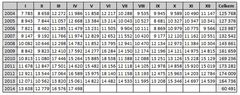 Registrace vozidel v ČR za 1-4/2014