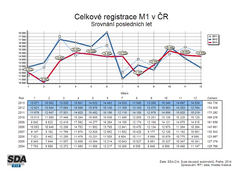 Český trh s osobními automobily v roce 2013