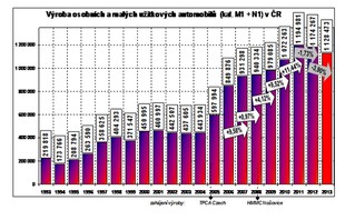 autoweek.cz - Výroba vozidel v ČR v roce 2013 poklesla
