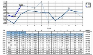 autoweek.cz - Podle SDA registrace vozidel letos rostou