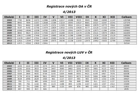 autoweek.cz - Registrace vozidel v ČR za 1.-4./2013