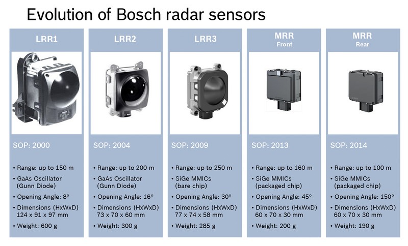 Bosch vyrobil miliontý radarový senzor