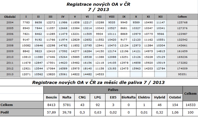 Registrace vozidel v ČR za 1-7/2013