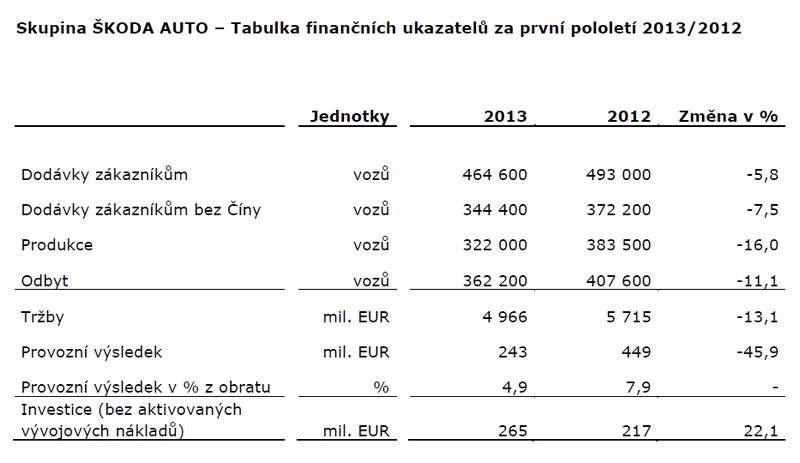 První pololetí bylo pro Škoda Auto ve znamení modelové ofenzívy