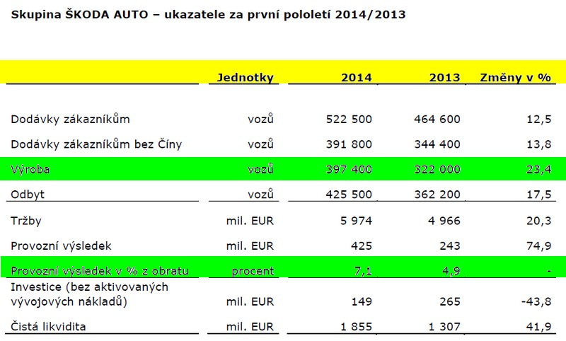 Rekordní pololetí pro Škoda Auto