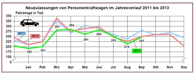 Pokles prodeje aut v Německu se v září snížil na 1 %