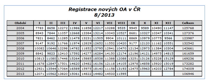 Registrace vozidel v ČR za 1-8/2013