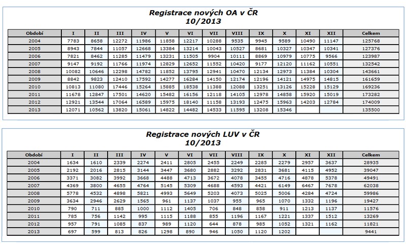 Registrace vozidel v ČR za 1-10/2013