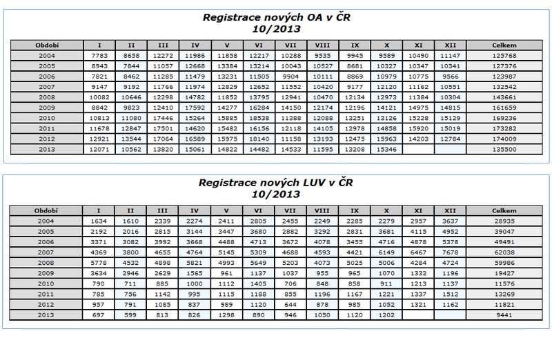 Registrace vozidel v ČR za 1-10/2013