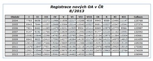 autoweek.cz - Registrace vozidel v ČR za 1-8/2013