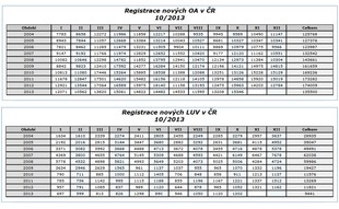 autoweek.cz - Registrace vozidel v ČR za 1-10/2013