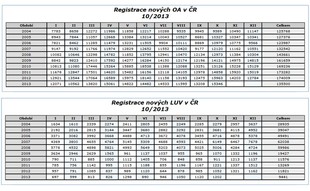 autoweek.cz - Registrace vozidel v ČR za 1-10/2013