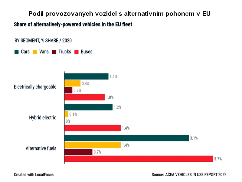 Vozidel s alternativním pohonem je stále velmi málo