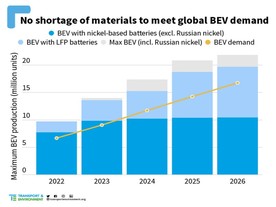 autoweek.cz - Podle T&E je na světě dost kovů pro elektromobily