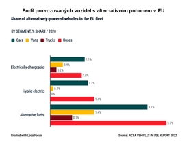 autoweek.cz - Vozidel s alternativním pohonem je stále velmi málo