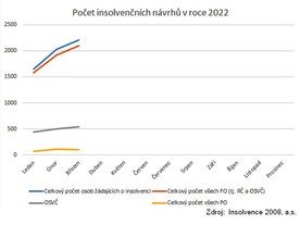 autoweek.cz - Počet firemních žadatelů o insolvenci roste