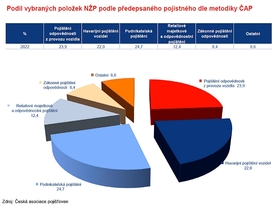 autoweek.cz - Vývoj pojistného trhu v 1. čtvrtletí 2022