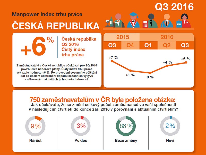 Optimismus zaměstnavatelů bude ve 3. čtvrtletí stejně silný jako doposud