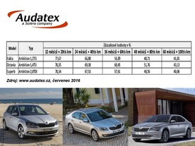 autoweek.cz - Analýza zůstatkové hodnoty vozů Škoda