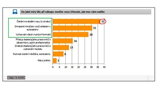 autoweek.cz - Zákazníci chtějí auta ihned